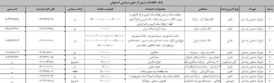 اطلاعات شهرک های صنعتی اصفهان